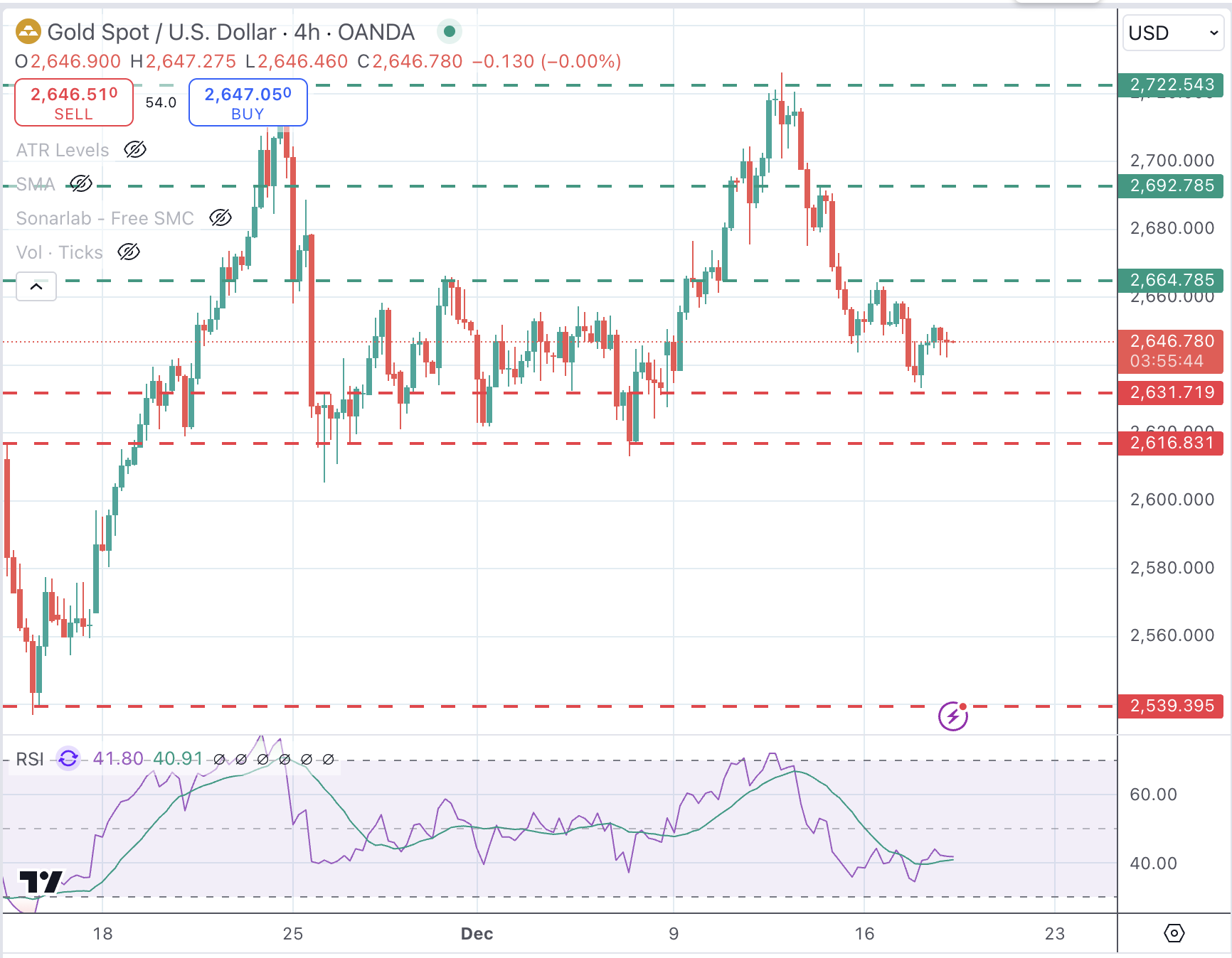 XAUUSD Chart